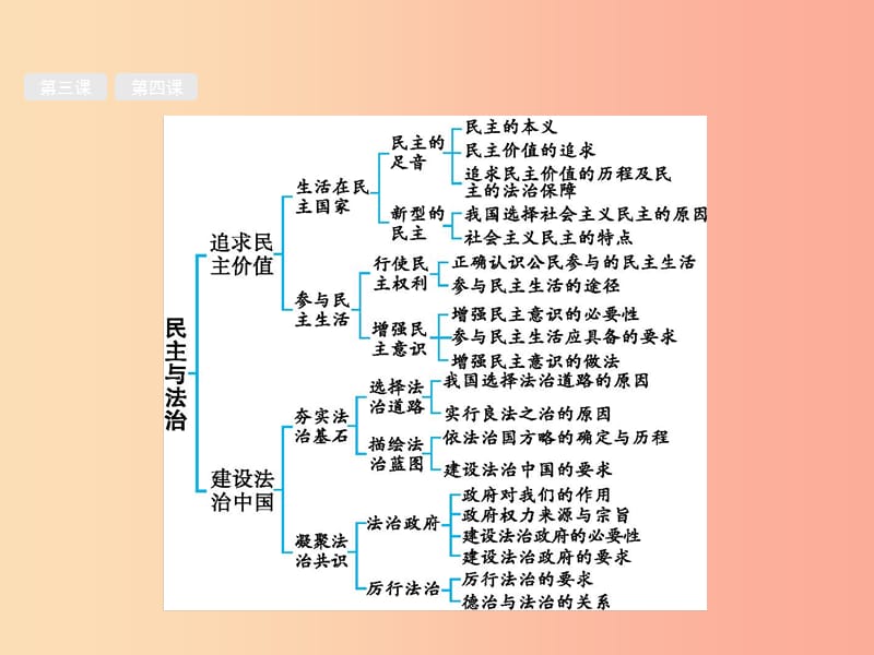 （课标通用）甘肃省2019年中考道德与法治总复习 第5部分 九上 第2单元 民主与法治课件.ppt_第2页