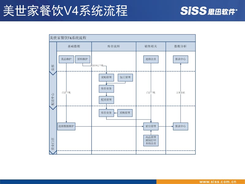 思迅美世家餐饮管理系统V4培训教程.ppt_第2页