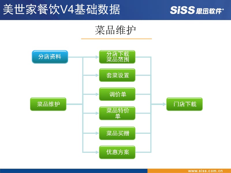 思迅美世家餐饮管理系统V4培训教程.ppt_第3页