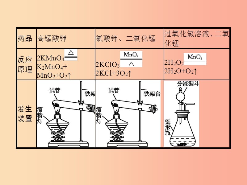 （课标通用）安徽省2019年中考化学总复习 实验2 氧气的实验室制取课件.ppt_第2页