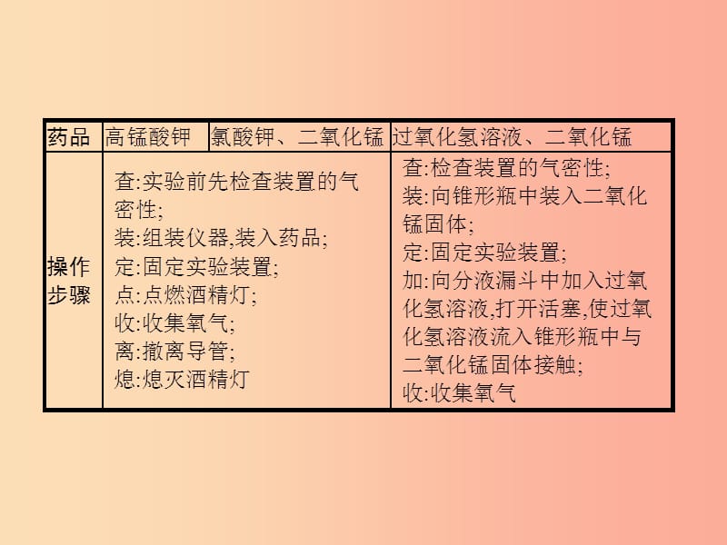 （课标通用）安徽省2019年中考化学总复习 实验2 氧气的实验室制取课件.ppt_第3页