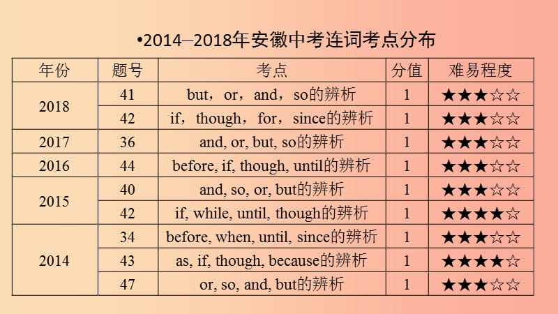 安徽省2019中考英语二轮复习 第2部分 专题研究 专题6 连词课件.ppt_第2页