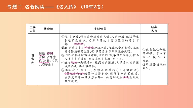 （安徽专用）2019年中考语文总复习 第二部分 语文积累与综合运用 专题二 名著阅读《名人传》课件.ppt_第3页