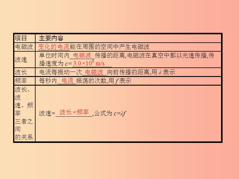 九年级物理全册15.1电磁波习题课件（新版）北师大版.ppt_第3页