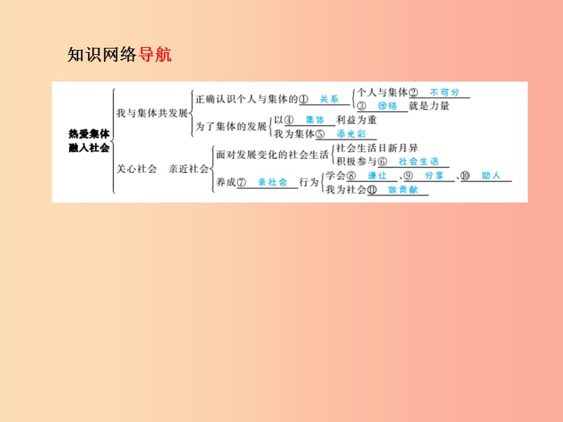 德州专版2019年中考政治第一部分系统复习成绩基石主题11热爱集体融入社会课件.ppt_第3页