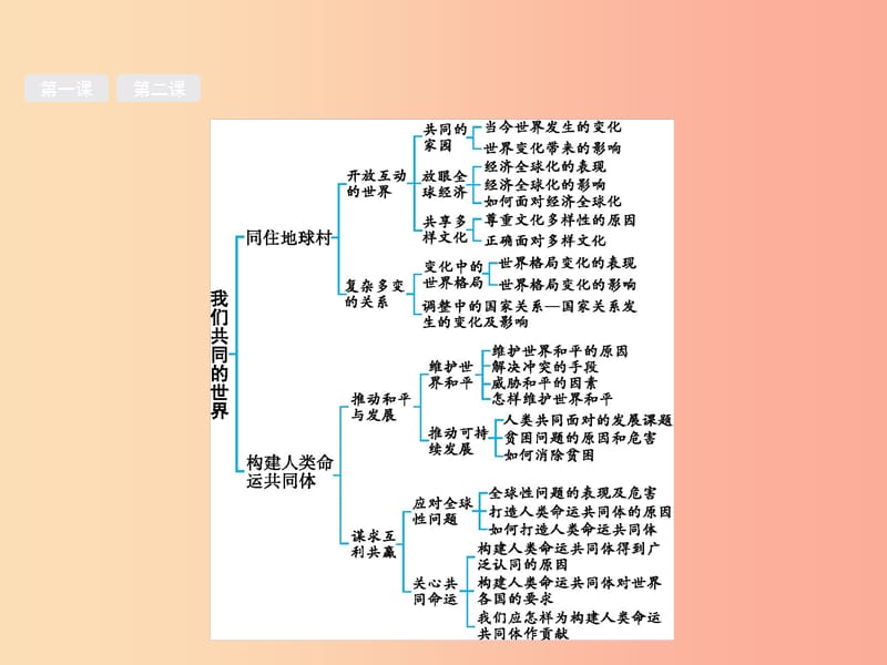 （课标通用）甘肃省2019年中考道德与法治总复习 第6部分 九下 第1单元 我们共同的世界课件.ppt_第3页