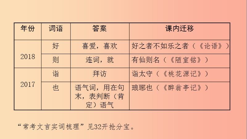 广西2019年中考语文第二部分古诗文阅读专题复习四课外文言文阅读课件.ppt_第2页