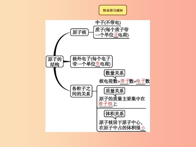 九年级化学上册 第三单元 物质构成的奥秘 课题2 原子的结构 3.2.1 原子的构成教学课件 新人教版.ppt_第3页