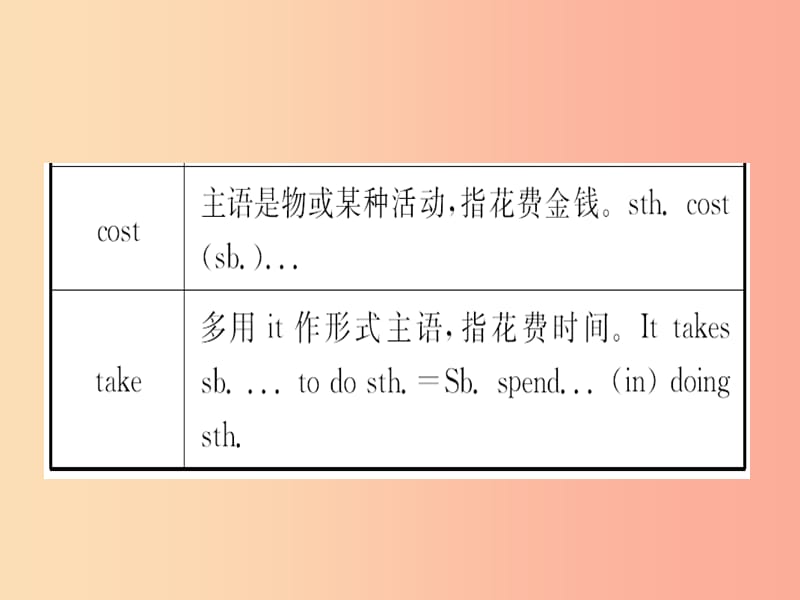 山东省2019年中考英语总复习 语法九 动词及动词短语课件.ppt_第3页