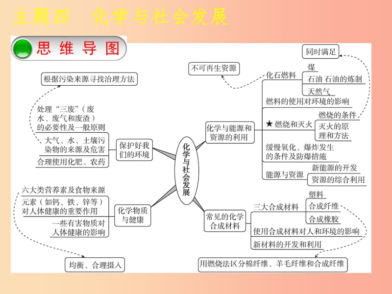 福建省2019年中考化学复习主题四化学与社会发展第12课时燃烧能源与材料环境与降课件.ppt_第2页