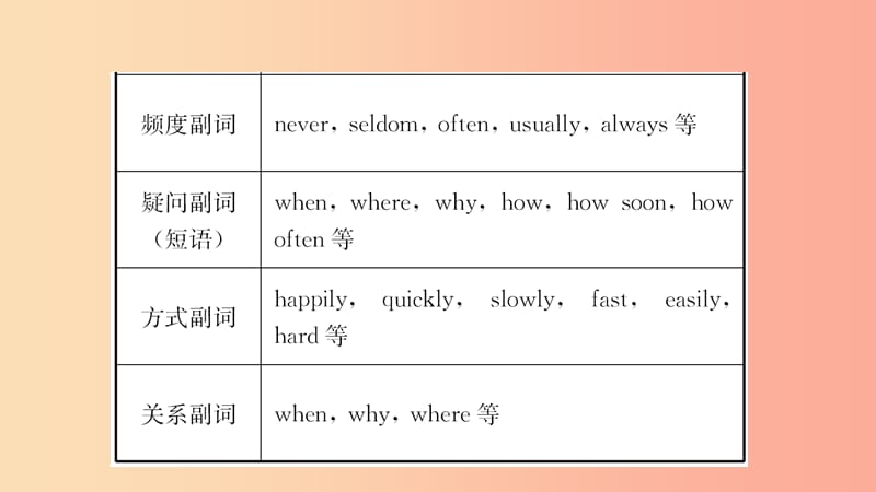 山东省2019年中考英语总复习语法专项复习语法八副词课件.ppt_第3页