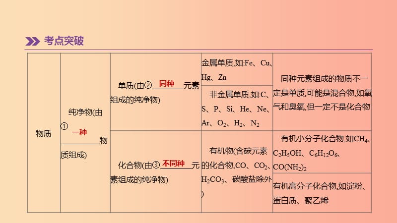 （江西专版）2019中考化学总复习 第一篇 基础过关篇 专项11 物质的分类课件.ppt_第3页