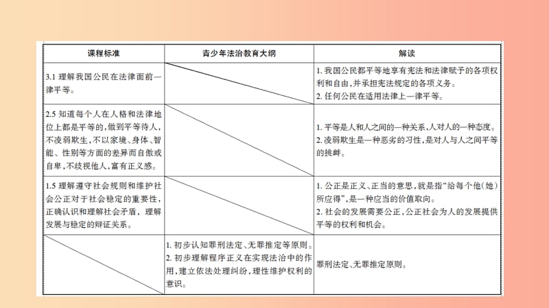 山西省2019届中考道德与法治八下第四单元崇尚法治精神复习课件.ppt_第3页