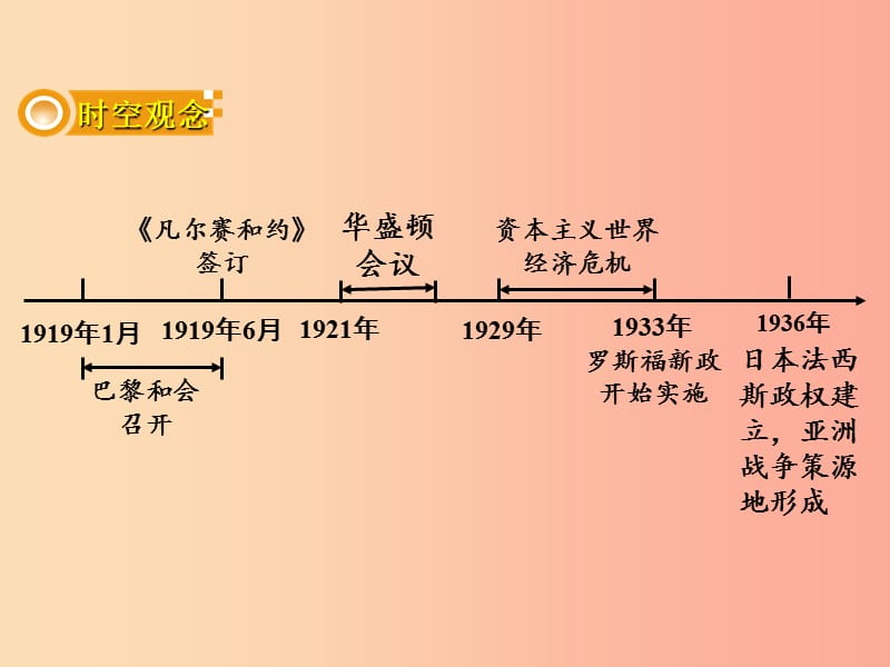 中考历史一轮复习 第一部分 教材知识梳理 模块六 世界现代史 第二单元 凡尔赛—华盛顿体系下的东西方世界.ppt_第2页