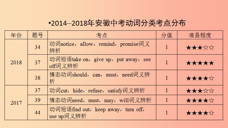 安徽省2019中考英语二轮复习第2部分专题研究专题8动词的分类课件.ppt_第2页