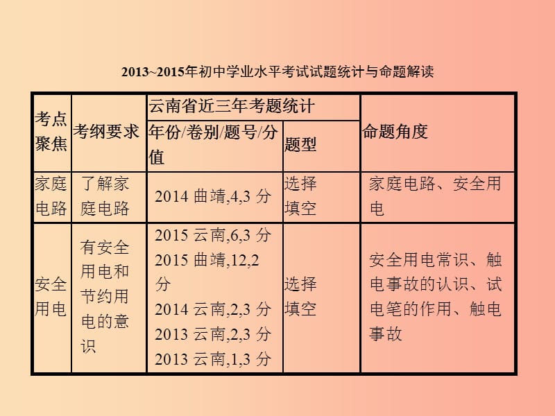 中考物理 第五单元 电路 欧姆定律 电功率 第18讲 生活用电课件.ppt_第2页