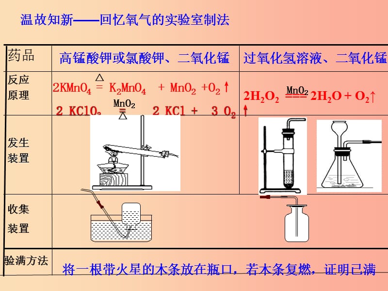 安徽省九年级化学上册 6.2 二氧化碳制取的研究课件 新人教版.ppt_第3页