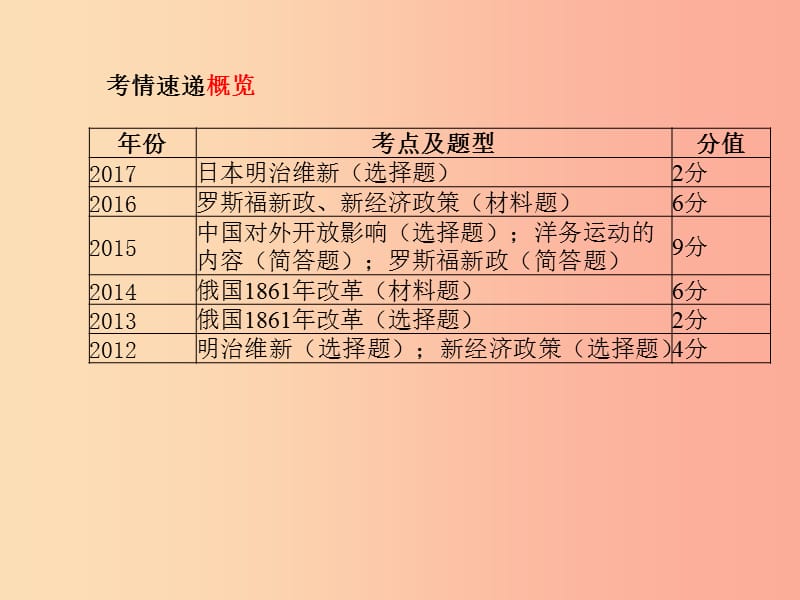 （聊城专版）2019春中考历史总复习 第二部分 专题复习 高分保障 专题6 中外历史上的重大改革课件.ppt_第2页