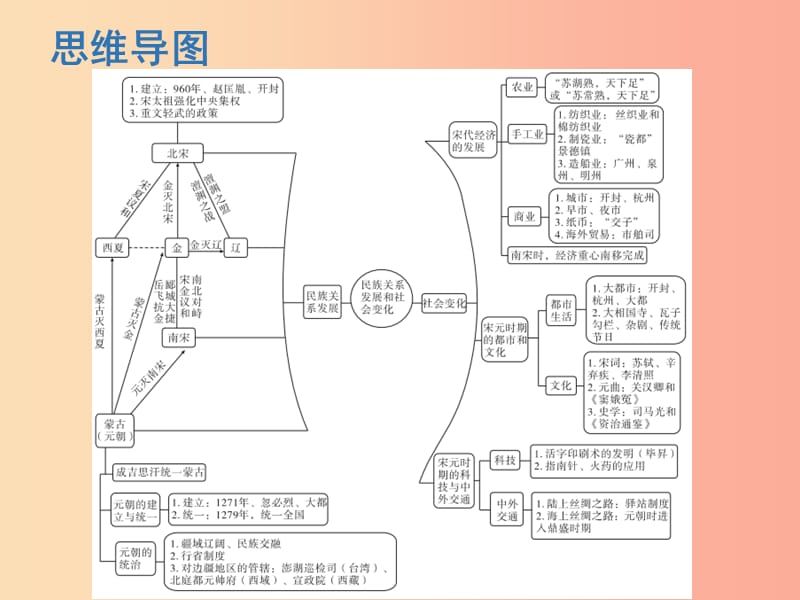 2019春七年级历史下册 第二单元 辽宋夏金元时期：民族关系发展和社会变化复习课件 新人教版.ppt_第2页