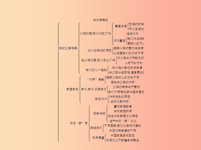 八年级政治上册第一单元成长根据地单元整合课件人民版.ppt_第2页