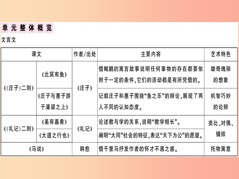 （安徽专版）2019春八年级语文下册 第六单元阅读指导习题课件 新人教版.ppt_第3页