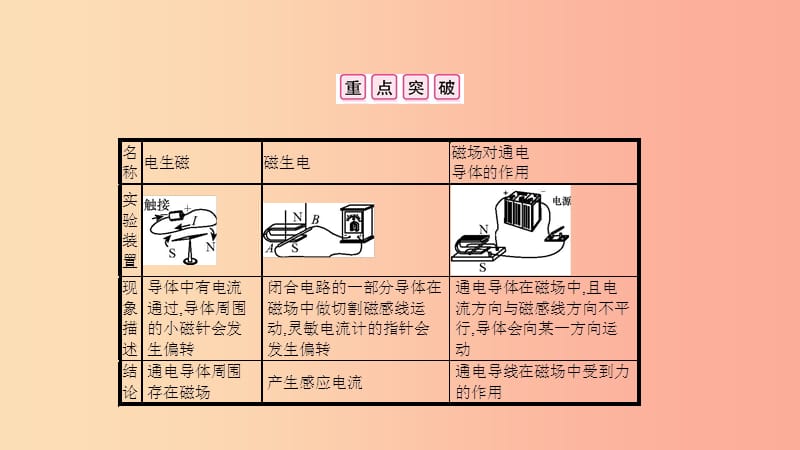 九年级物理全册 第二十章 电与磁章末小结与提升课件 新人教版.ppt_第3页