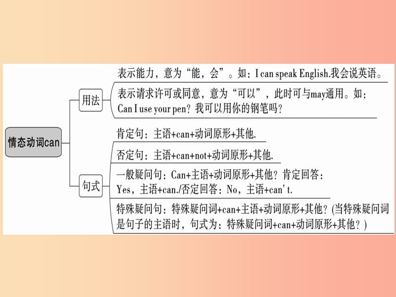 2019春七年级英语下册 Module 2 What can you do模块语法讲练习题课件（新版）外研版.ppt_第2页