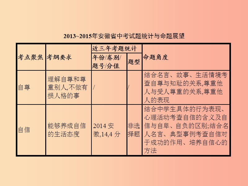 中考政治 第一部分 成长中的我 第4讲 自尊自信 自立自强课件.ppt_第2页