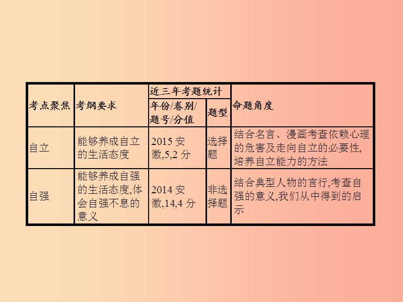 中考政治 第一部分 成长中的我 第4讲 自尊自信 自立自强课件.ppt_第3页