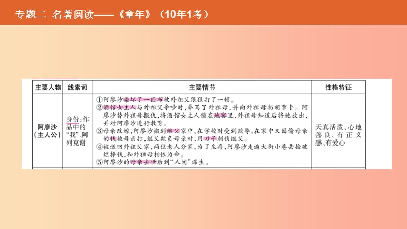 （安徽专用）2019年中考语文总复习 第二部分 语文积累与综合运用 专题二 名著阅读《童年》课件.ppt_第3页