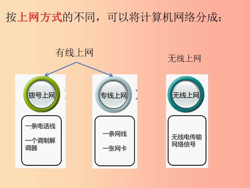 八年级信息技术上册 第一单元 走进网络 第3课《接入因特网》课件2 浙教版.ppt_第3页