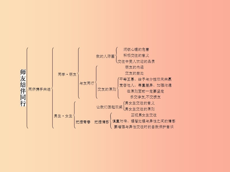 八年级政治上册 第二单元 师友结伴同行单元整合课件 新人教版.ppt_第3页