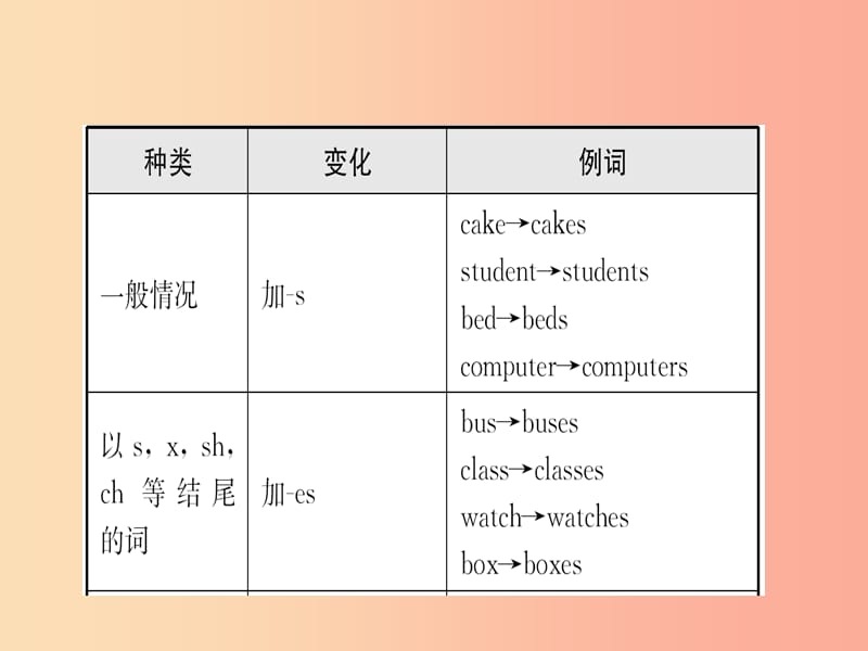 山东省淄博市2019年中考英语复习 语法三 名词课件.ppt_第3页