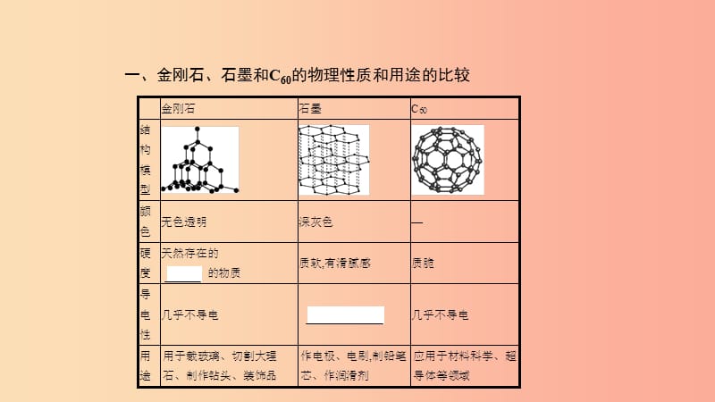 2019年秋九年级化学上册第六单元碳和碳的氧化物知识清单课件 新人教版.ppt_第3页