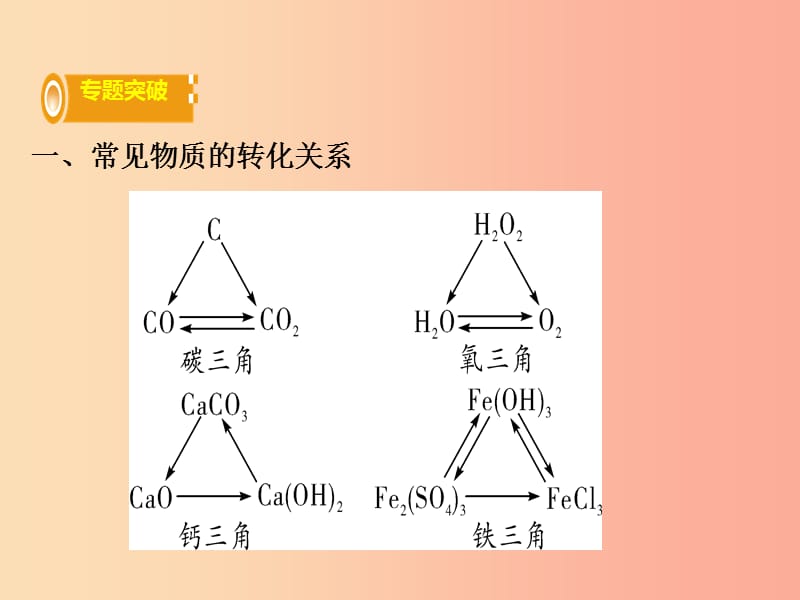 湖南省2019年中考化学复习 第二部分 重点专题突破 专题四 物质的转化与推断课件.ppt_第2页