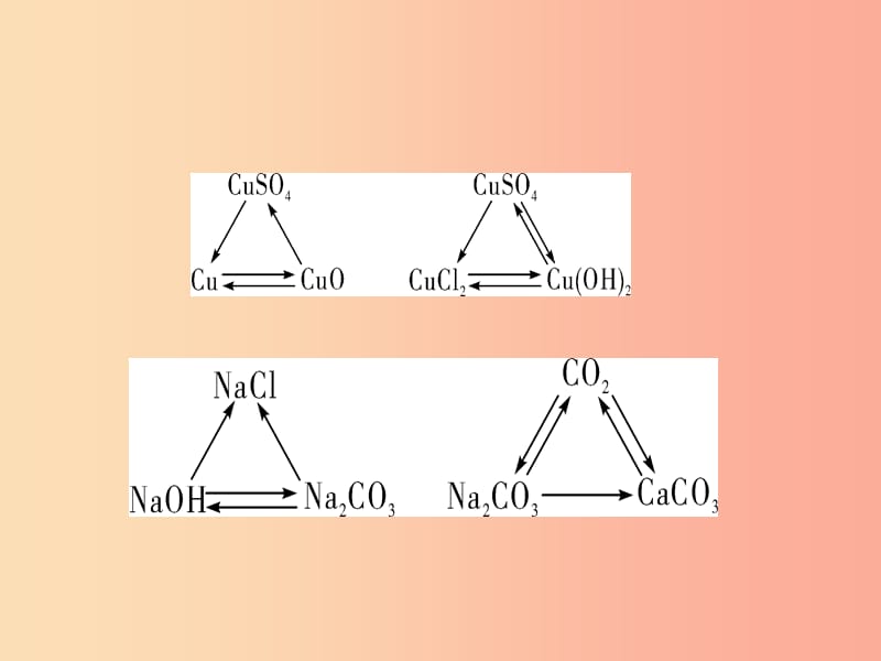 湖南省2019年中考化学复习 第二部分 重点专题突破 专题四 物质的转化与推断课件.ppt_第3页