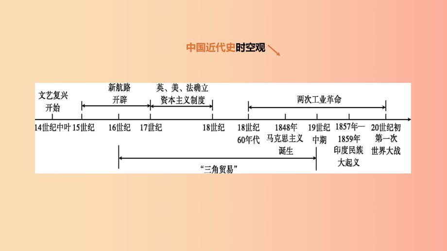 河北省2019年中考歷史復習 第三部分 世界近代史 第18課時 殖民地人民的反抗與資本主義制度的擴展課件.ppt_第1頁