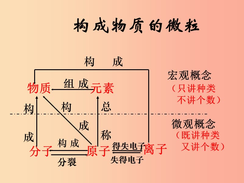 （包头专用）2019年中考化学 构成物质的微粒课件.ppt_第3页