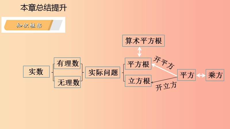 八年级数学上册 第11章 数的开方本章总结提升导学课件 （新版）华东师大版.ppt_第3页