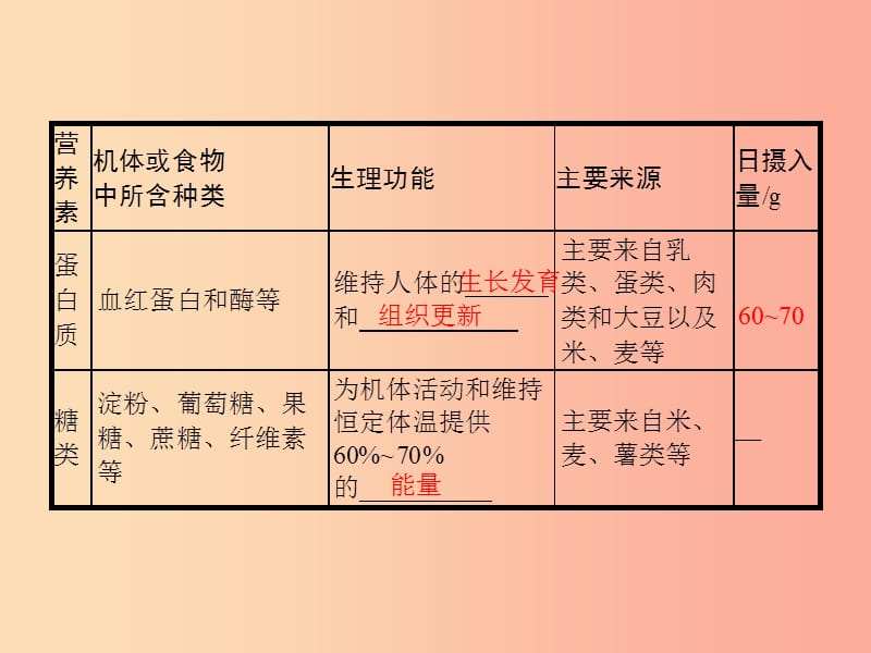 2019年秋九年级化学下册 第十二单元 化学与生活 12.1 人类重要的营养物质课件 新人教版.ppt_第3页