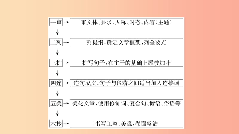 山东省2019年中考英语题型专项复习 题型十 书面表达课件.ppt_第3页