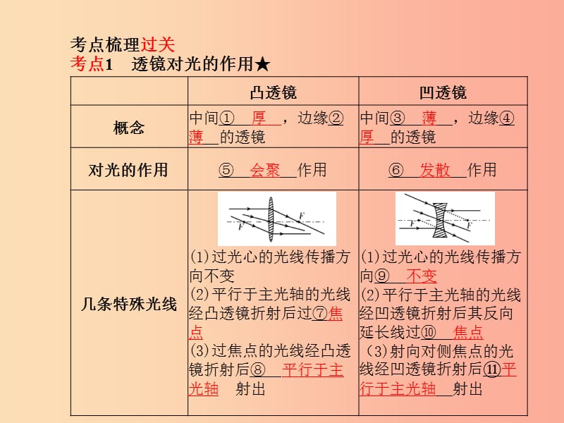 山东省泰安市2019年中考物理一轮复习 第5章 透镜及其应用课件.ppt_第2页