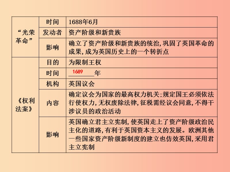 2019年秋九年级历史上册 第六单元 欧美资产阶级革命 第15课 英国君主立宪制的确立作业课件 川教版.ppt_第2页