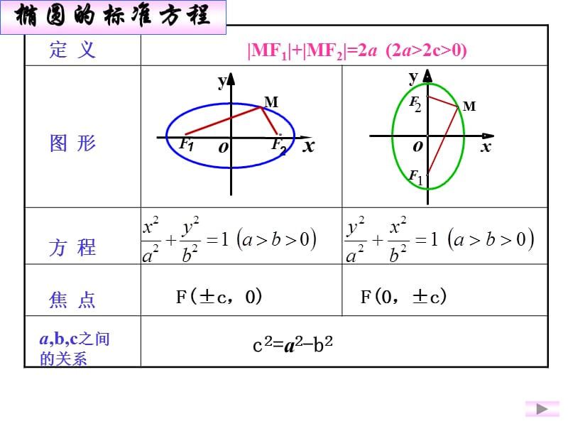 椭圆的几何性质.ppt_第2页