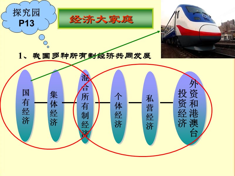 重庆市九年级政治全册 第一单元 认识国情 了解制度 1.2 富有活力的经济制度课件3 粤教版.ppt_第2页