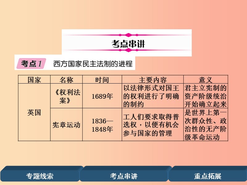 （贵阳专版）2019届中考历史总复习 第二编 热点专题速查篇 专题9 民主与法治建设（精讲）课件.ppt_第3页