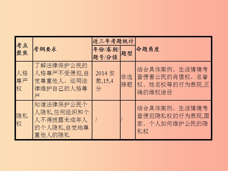 中考政治 第二部分 我与他人的关系 第12讲 人身权利 不容侵犯课件.ppt_第3页