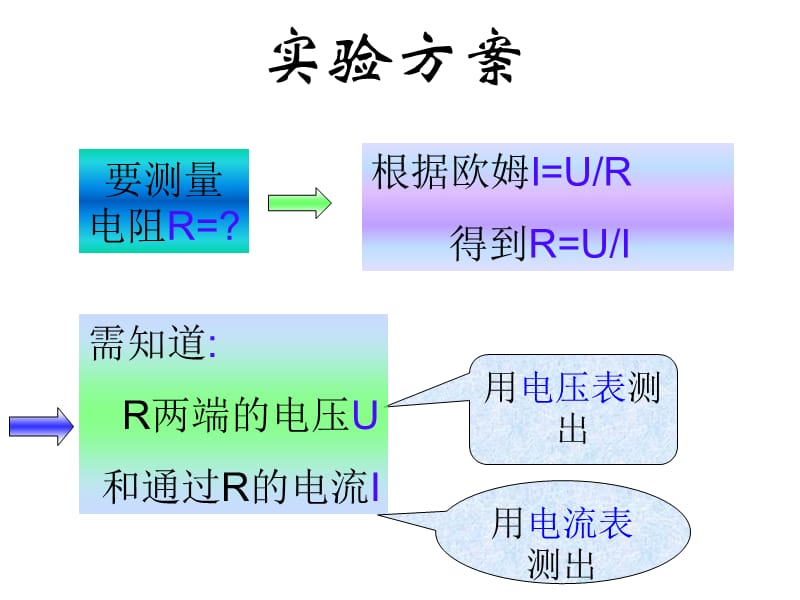 伏安法、安阻法、伏阻法测电阻.ppt_第2页