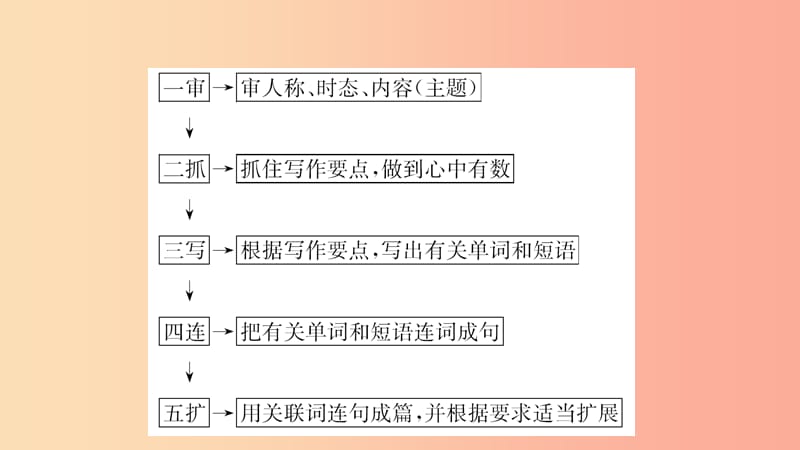 山东省菏泽市2019年初中英语学业水平考试题型专项复习题型七书面表达课件.ppt_第3页