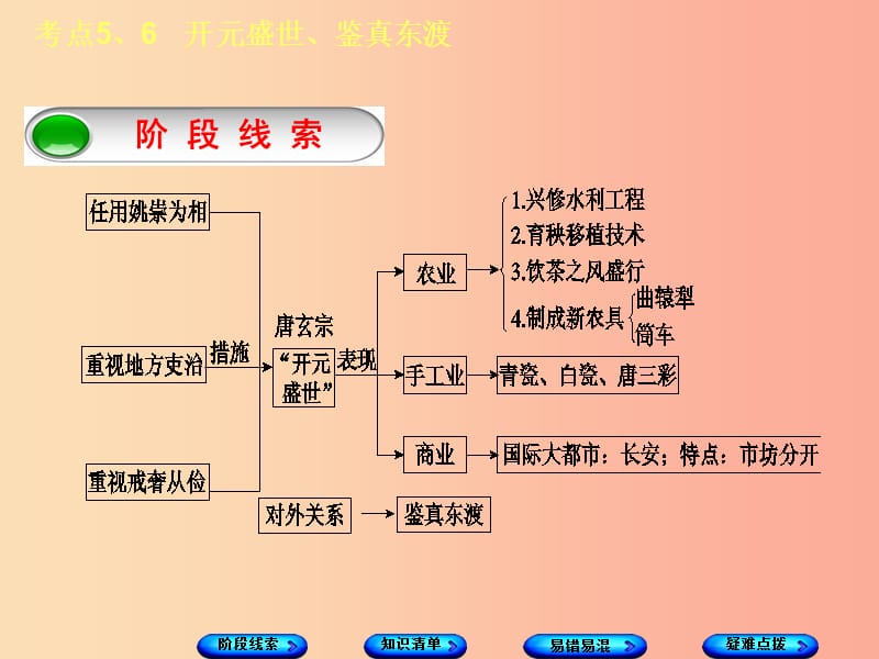 （鄂尔多斯专版）2019年中考历史复习 第1部分 中国古代史 考点5、6“开元盛世”、鉴真东渡课件.ppt_第3页